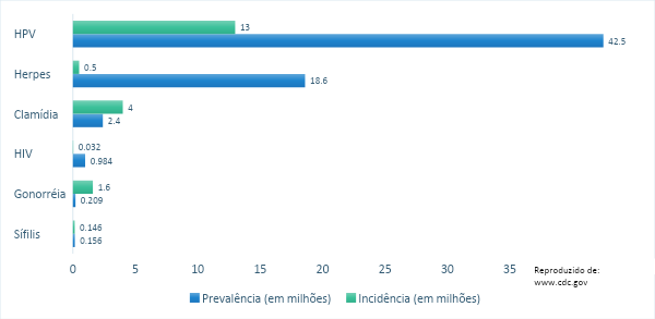 Prevalência e incidência de ISTs nos EUA